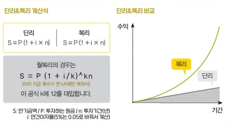 단리와 복리 차이