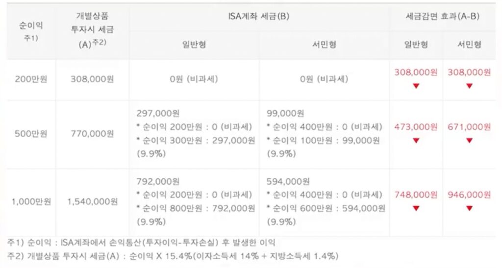 ISA 서민형 일반형 비교
