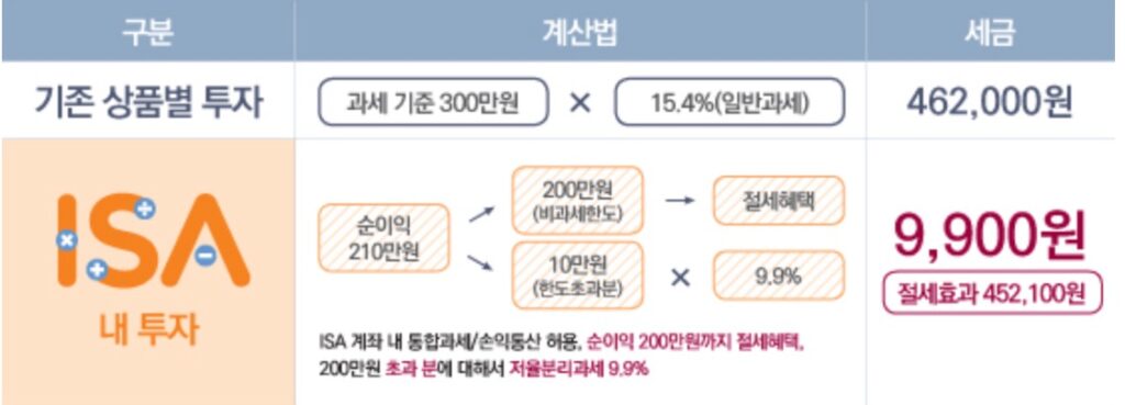 손익통산
