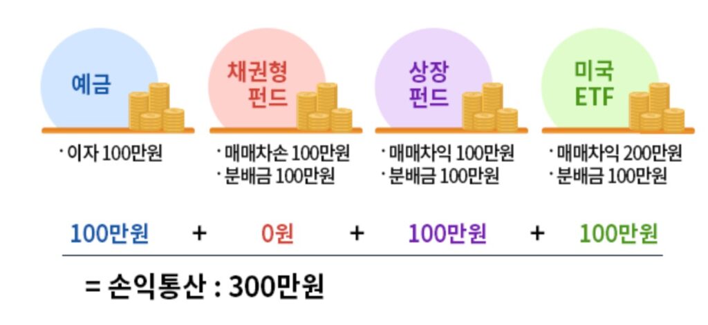 손익통산