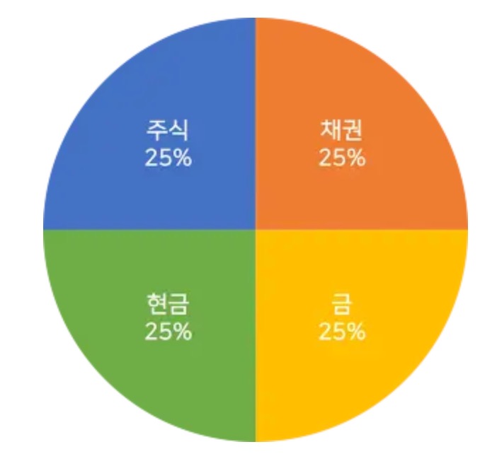 영구 포트폴리오