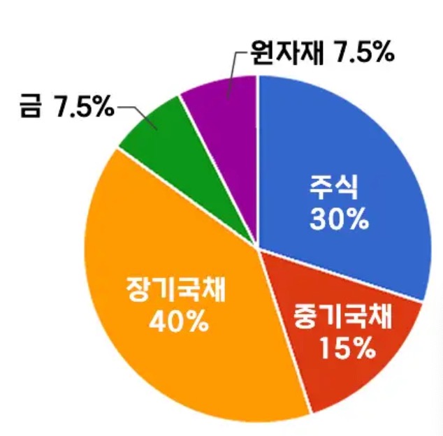 올웨더 포트폴리오
